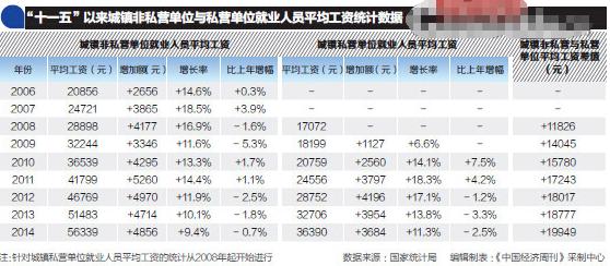 去年全国平均工资49969元 大部分网民感慨:＂拖后